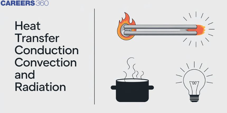 Heat Transfer Conduction Convection and Radiation - Types, Example, FAQs